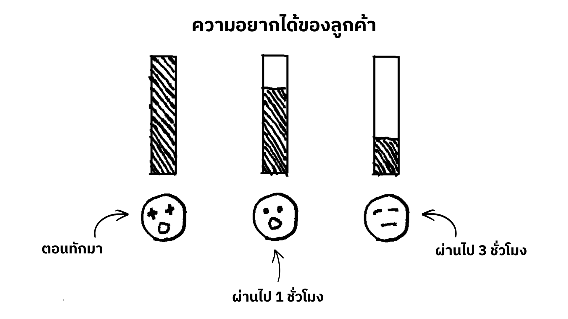 ความอยากได้ของลูกค้าเมื่อเวลาผ่านไป